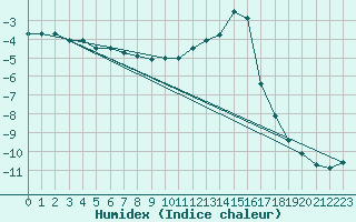 Courbe de l'humidex pour Braunlauf (Be)