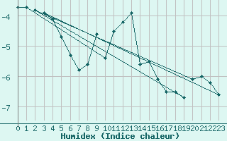 Courbe de l'humidex pour Klevavatnet