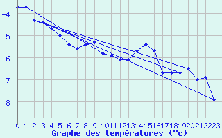 Courbe de tempratures pour Rankki