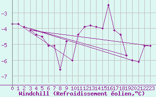 Courbe du refroidissement olien pour Kuemmersruck