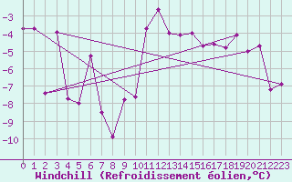 Courbe du refroidissement olien pour Col Des Mosses
