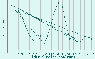 Courbe de l'humidex pour Blatten