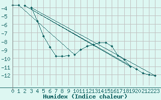 Courbe de l'humidex pour Paganella