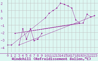 Courbe du refroidissement olien pour Bruck / Mur