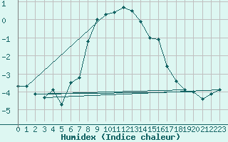 Courbe de l'humidex pour Brunnenkogel/Oetztaler Alpen