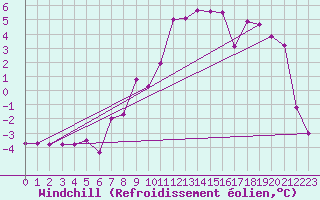Courbe du refroidissement olien pour Koppigen