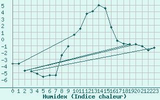 Courbe de l'humidex pour Leibnitz