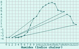 Courbe de l'humidex pour Koppigen