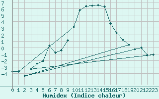 Courbe de l'humidex pour Puerto de San Isidro