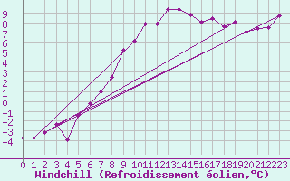 Courbe du refroidissement olien pour Les Eplatures - La Chaux-de-Fonds (Sw)