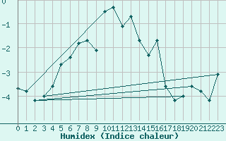 Courbe de l'humidex pour Gornergrat