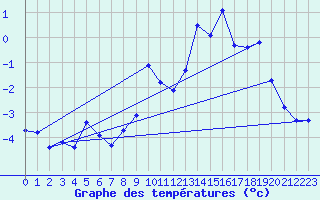 Courbe de tempratures pour Vars - Col de Jaffueil (05)