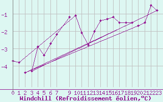 Courbe du refroidissement olien pour Lycksele