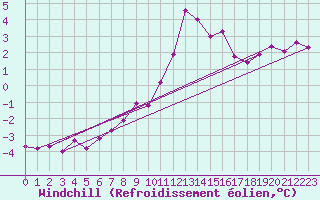 Courbe du refroidissement olien pour Jauerling