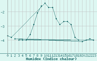 Courbe de l'humidex pour Sonnblick - Autom.