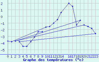 Courbe de tempratures pour Idre