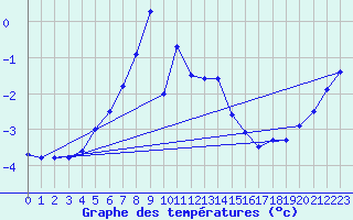 Courbe de tempratures pour Ristna