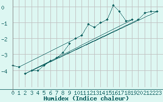 Courbe de l'humidex pour Oron (Sw)