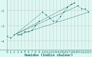 Courbe de l'humidex pour Porkalompolo