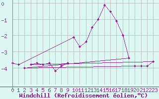 Courbe du refroidissement olien pour Grimsey