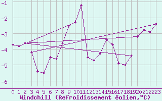 Courbe du refroidissement olien pour Bridel (Lu)
