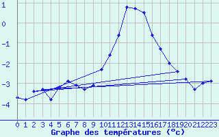 Courbe de tempratures pour La Beaume (05)