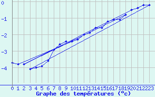 Courbe de tempratures pour Mont-Aigoual (30)