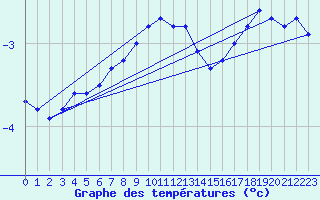 Courbe de tempratures pour Brocken