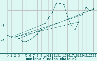 Courbe de l'humidex pour Selonnet - Chabanon (04)