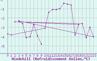 Courbe du refroidissement olien pour Lesce