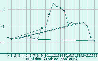 Courbe de l'humidex pour Oron (Sw)