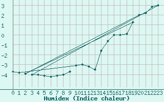 Courbe de l'humidex pour Feldberg-Schwarzwald (All)