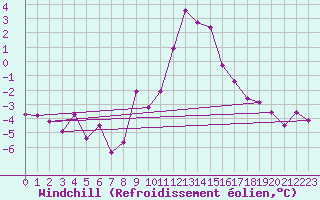 Courbe du refroidissement olien pour Alfeld