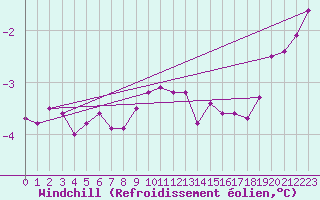 Courbe du refroidissement olien pour Uto