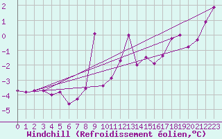 Courbe du refroidissement olien pour Langres (52) 