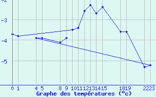 Courbe de tempratures pour Saint-Haon (43)