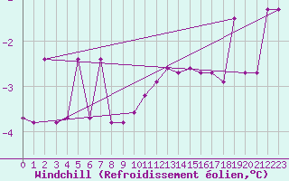 Courbe du refroidissement olien pour Florennes (Be)