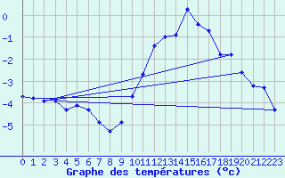 Courbe de tempratures pour Gand (Be)