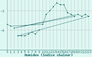 Courbe de l'humidex pour Laqueuille (63)