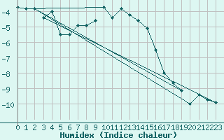 Courbe de l'humidex pour Bergn / Latsch