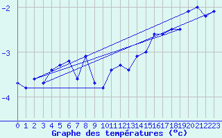 Courbe de tempratures pour Grand Etang, N. S.