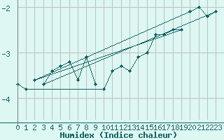 Courbe de l'humidex pour Grand Etang, N. S.