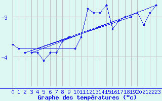 Courbe de tempratures pour Pec Pod Snezkou