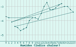 Courbe de l'humidex pour Kilpisjarvi Saana