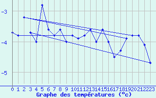 Courbe de tempratures pour Bealach Na Ba No2