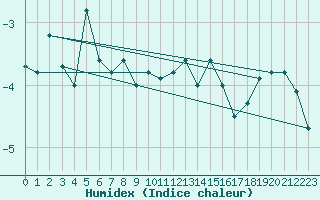 Courbe de l'humidex pour Bealach Na Ba No2