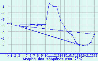 Courbe de tempratures pour Lans-en-Vercors - Les Allires (38)