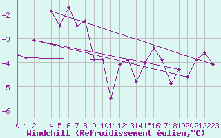 Courbe du refroidissement olien pour Skillinge