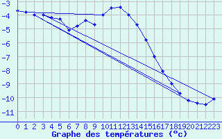 Courbe de tempratures pour Maria Alm