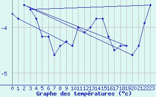 Courbe de tempratures pour Hoherodskopf-Vogelsberg